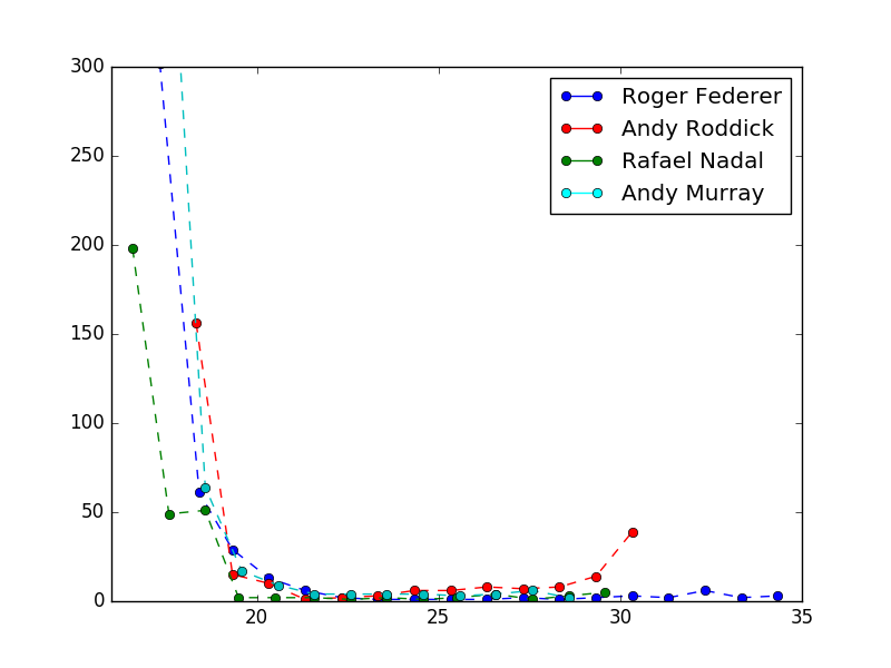Cluster A career plot