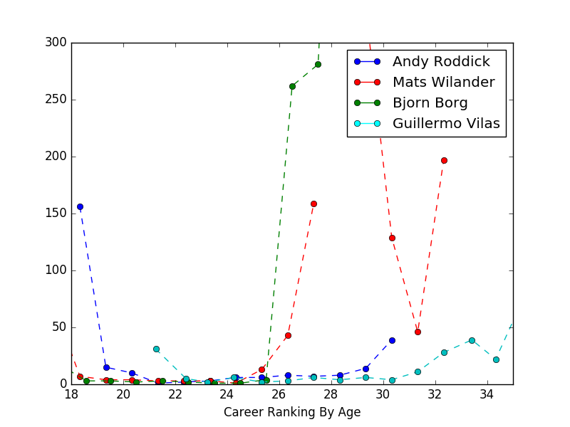 Cluster B comparison