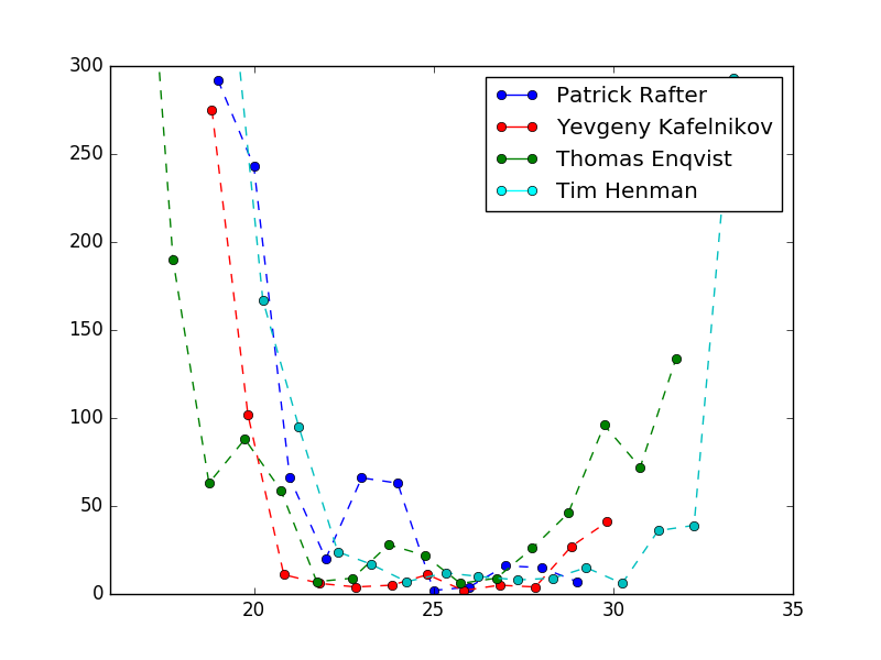 Cluster B chart
