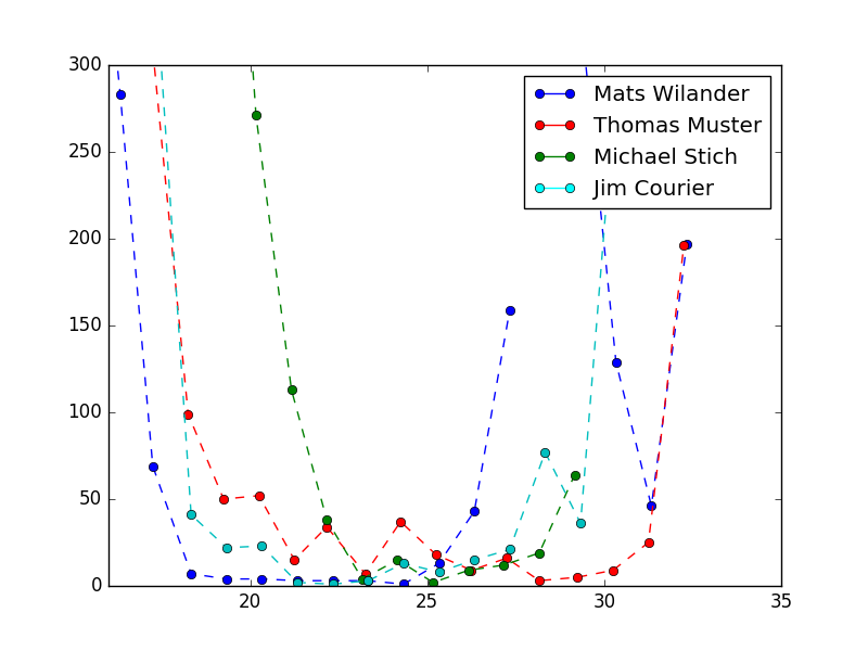 Cluster B career plot