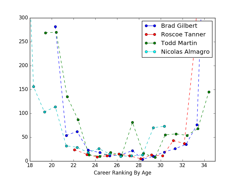 Cluster C career plot